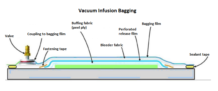 vacuum infusion part