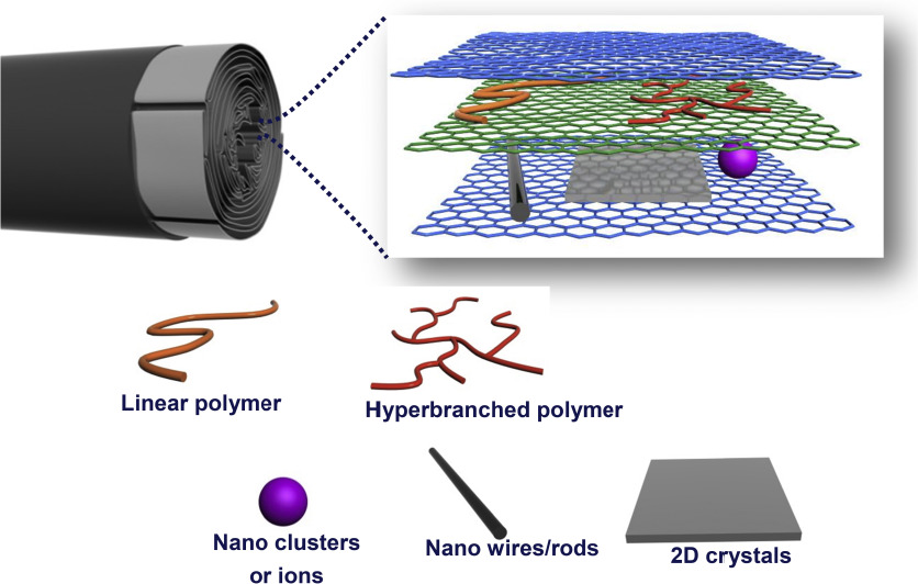 Introduction: The Distinctive Properties of Carbon Fiber and Graphene