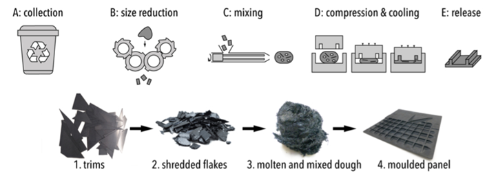 Recycling Methods for Carbon Fiber Composites